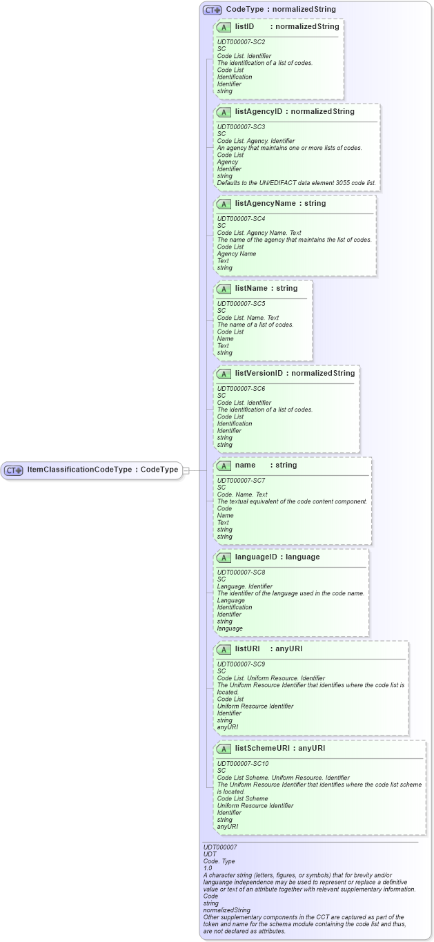 XSD Diagram of ItemClassificationCodeType in schema ubl-commonbasiccomponents-2_0_xsd (OASIS Universal Business Language (UBL) TC)