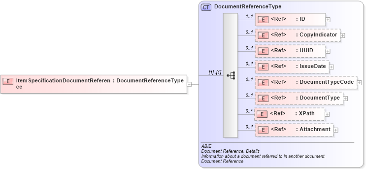 XSD Diagram of ItemSpecificationDocumentReference in schema ubl-commonaggregatecomponents-2_0_xsd (OASIS Universal Business Language (UBL) TC)