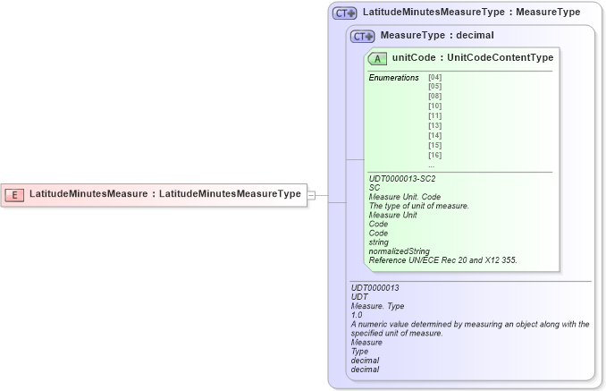 XSD Diagram of LatitudeMinutesMeasure in schema ubl-commonbasiccomponents-2_0_xsd (OASIS Universal Business Language (UBL) TC)