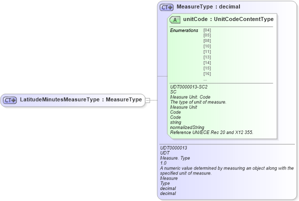 XSD Diagram of LatitudeMinutesMeasureType in schema ubl-commonbasiccomponents-2_0_xsd (OASIS Universal Business Language (UBL) TC)