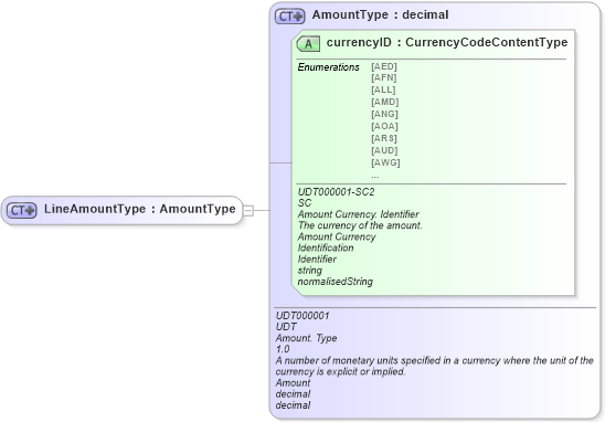 XSD Diagram of LineAmountType in schema ubl-commonbasiccomponents-2_0_xsd (OASIS Universal Business Language (UBL) TC)
