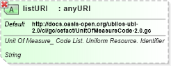 XSD Diagram of listURI in schema ubl-qualifieddatatypes-2_0_xsd (OASIS Universal Business Language (UBL) TC)