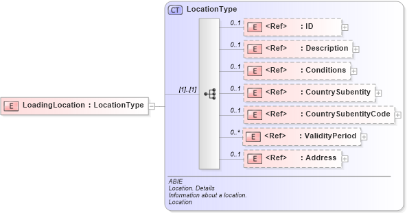 XSD Diagram of LoadingLocation in schema ubl-commonaggregatecomponents-2_0_xsd (OASIS Universal Business Language (UBL) TC)