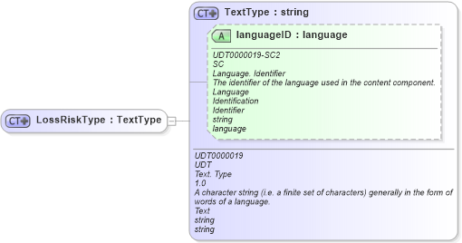 XSD Diagram of LossRiskType in schema ubl-commonbasiccomponents-2_0_xsd (OASIS Universal Business Language (UBL) TC)