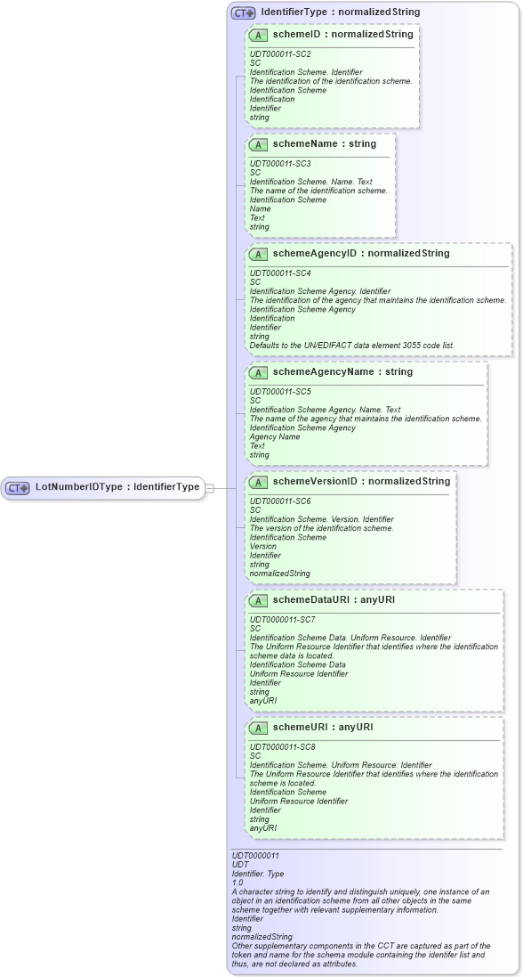 XSD Diagram of LotNumberIDType in schema ubl-commonbasiccomponents-2_0_xsd (OASIS Universal Business Language (UBL) TC)