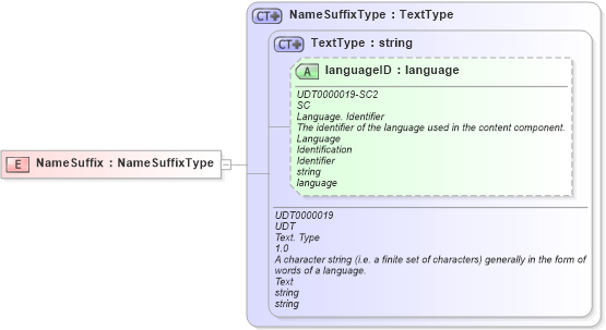 XSD Diagram of NameSuffix in schema ubl-commonbasiccomponents-2_0_xsd (OASIS Universal Business Language (UBL) TC)