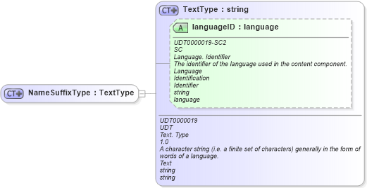 XSD Diagram of NameSuffixType in schema ubl-commonbasiccomponents-2_0_xsd (OASIS Universal Business Language (UBL) TC)