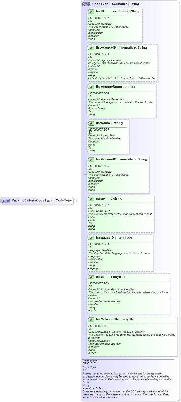 XSD Diagram of PackingCriteriaCodeType in schema ubl-commonbasiccomponents-2_0_xsd (OASIS Universal Business Language (UBL) TC)