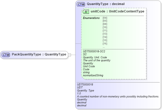 XSD Diagram of PackQuantityType in schema ubl-commonbasiccomponents-2_0_xsd (OASIS Universal Business Language (UBL) TC)
