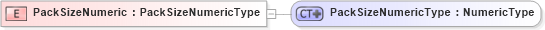 XSD Diagram of PackSizeNumeric in schema ubl-commonbasiccomponents-2_0_xsd (OASIS Universal Business Language (UBL) TC)
