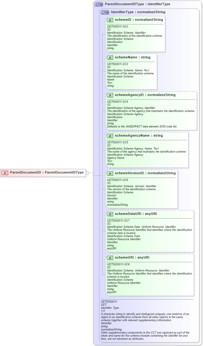 XSD Diagram of ParentDocumentID in schema ubl-commonbasiccomponents-2_0_xsd (OASIS Universal Business Language (UBL) TC)
