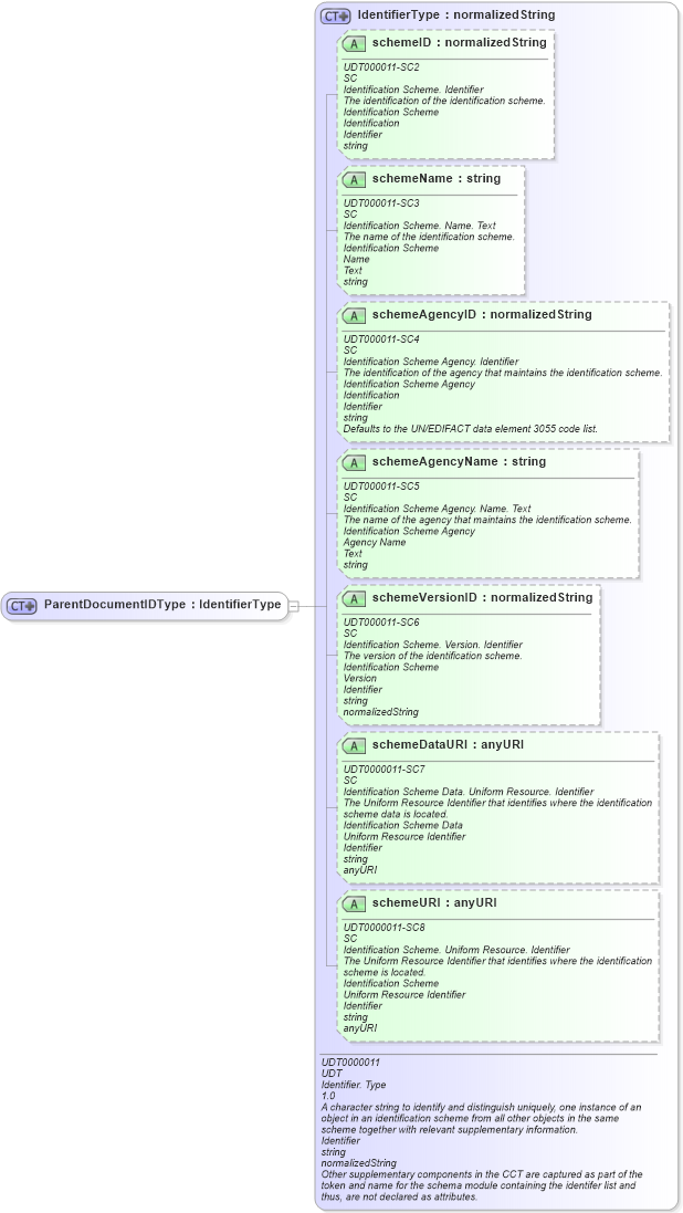XSD Diagram of ParentDocumentIDType in schema ubl-commonbasiccomponents-2_0_xsd (OASIS Universal Business Language (UBL) TC)