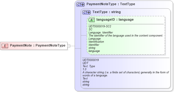 XSD Diagram of PaymentNote in schema ubl-commonbasiccomponents-2_0_xsd (OASIS Universal Business Language (UBL) TC)