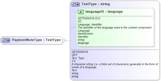 XSD Diagram of PaymentNoteType in schema ubl-commonbasiccomponents-2_0_xsd (OASIS Universal Business Language (UBL) TC)