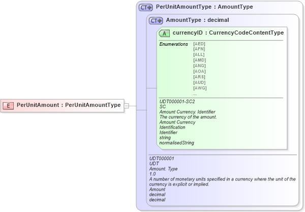XSD Diagram of PerUnitAmount in schema ubl-commonbasiccomponents-2_0_xsd (OASIS Universal Business Language (UBL) TC)