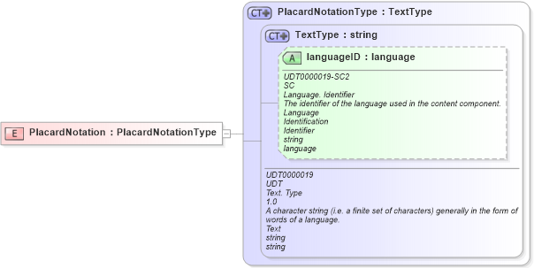 XSD Diagram of PlacardNotation in schema ubl-commonbasiccomponents-2_0_xsd (OASIS Universal Business Language (UBL) TC)