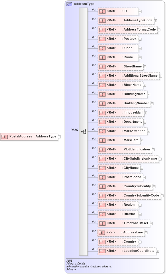 XSD Diagram of PostalAddress in schema ubl-commonaggregatecomponents-2_0_xsd (OASIS Universal Business Language (UBL) TC)