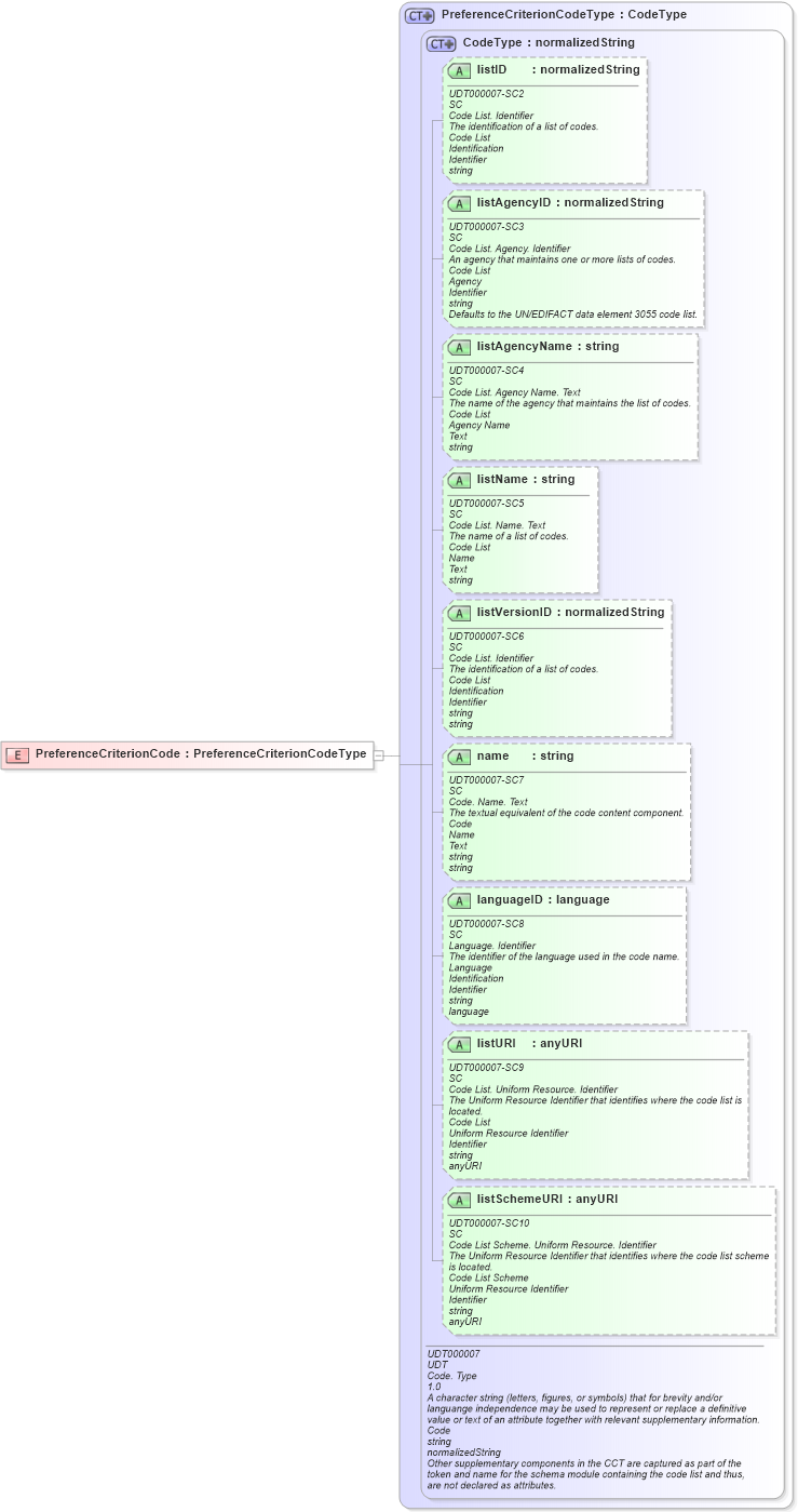 XSD Diagram of PreferenceCriterionCode in schema ubl-commonbasiccomponents-2_0_xsd (OASIS Universal Business Language (UBL) TC)