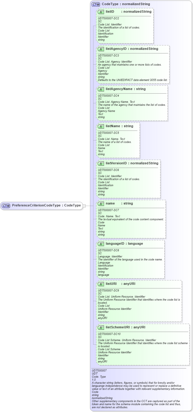 XSD Diagram of PreferenceCriterionCodeType in schema ubl-commonbasiccomponents-2_0_xsd (OASIS Universal Business Language (UBL) TC)