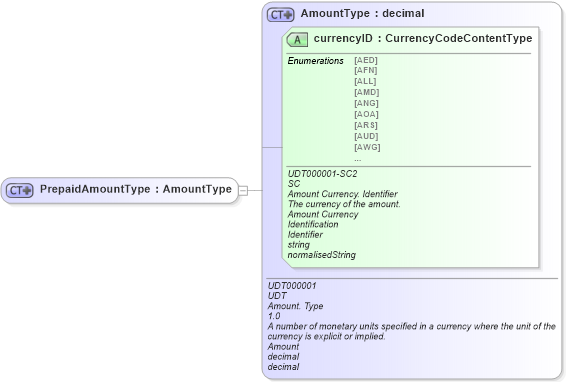 XSD Diagram of PrepaidAmountType in schema ubl-commonbasiccomponents-2_0_xsd (OASIS Universal Business Language (UBL) TC)