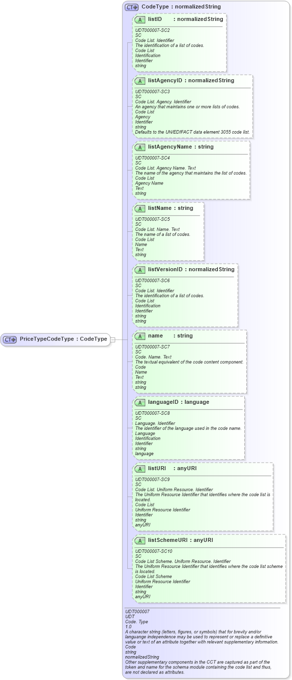XSD Diagram of PriceTypeCodeType in schema ubl-commonbasiccomponents-2_0_xsd (OASIS Universal Business Language (UBL) TC)