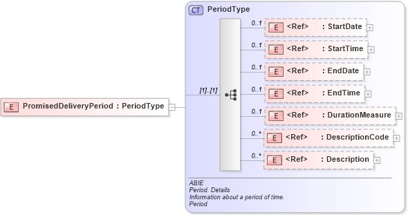XSD Diagram of PromisedDeliveryPeriod in schema ubl-commonaggregatecomponents-2_0_xsd (OASIS Universal Business Language (UBL) TC)