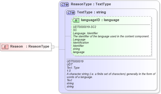 XSD Diagram of Reason in schema ubl-commonbasiccomponents-2_0_xsd (OASIS Universal Business Language (UBL) TC)