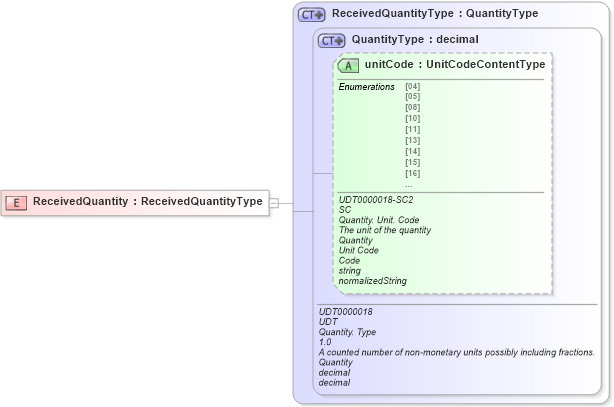 XSD Diagram of ReceivedQuantity in schema ubl-commonbasiccomponents-2_0_xsd (OASIS Universal Business Language (UBL) TC)
