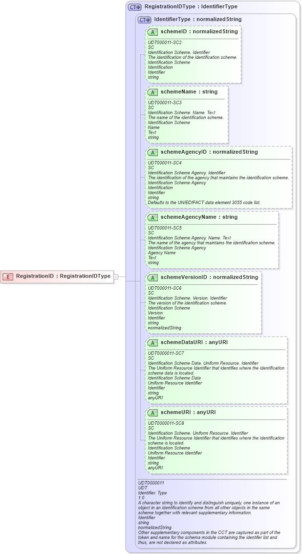 XSD Diagram of RegistrationID in schema ubl-commonbasiccomponents-2_0_xsd (OASIS Universal Business Language (UBL) TC)