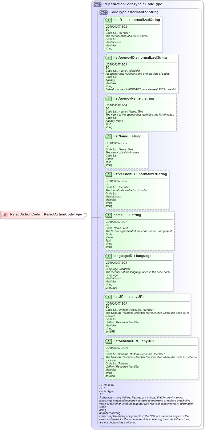 XSD Diagram of RejectActionCode in schema ubl-commonbasiccomponents-2_0_xsd (OASIS Universal Business Language (UBL) TC)