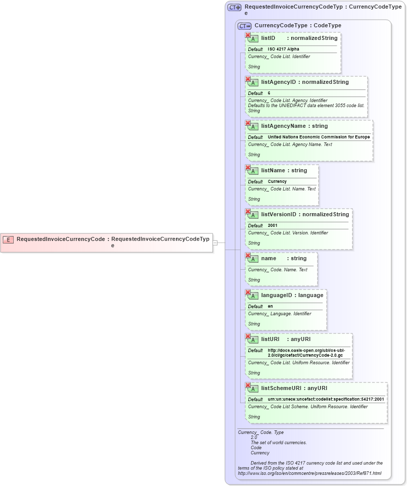 XSD Diagram of RequestedInvoiceCurrencyCode in schema ubl-commonbasiccomponents-2_0_xsd (OASIS Universal Business Language (UBL) TC)