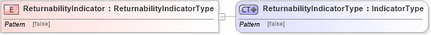 XSD Diagram of ReturnabilityIndicator in schema ubl-commonbasiccomponents-2_0_xsd (OASIS Universal Business Language (UBL) TC)