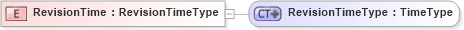 XSD Diagram of RevisionTime in schema ubl-commonbasiccomponents-2_0_xsd (OASIS Universal Business Language (UBL) TC)