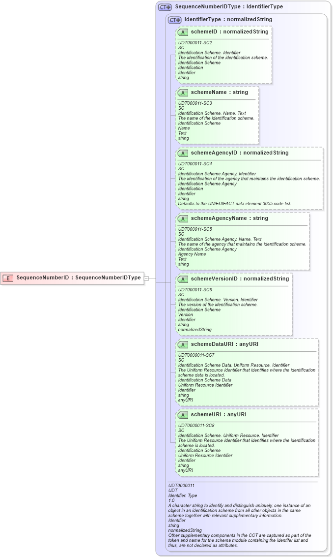 XSD Diagram of SequenceNumberID in schema ubl-commonbasiccomponents-2_0_xsd (OASIS Universal Business Language (UBL) TC)