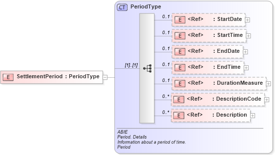 XSD Diagram of SettlementPeriod in schema ubl-commonaggregatecomponents-2_0_xsd (OASIS Universal Business Language (UBL) TC)