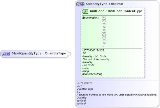 XSD Diagram of ShortQuantityType in schema ubl-commonbasiccomponents-2_0_xsd (OASIS Universal Business Language (UBL) TC)