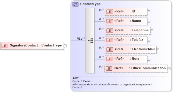 XSD Diagram of SignatoryContact in schema ubl-commonaggregatecomponents-2_0_xsd (OASIS Universal Business Language (UBL) TC)