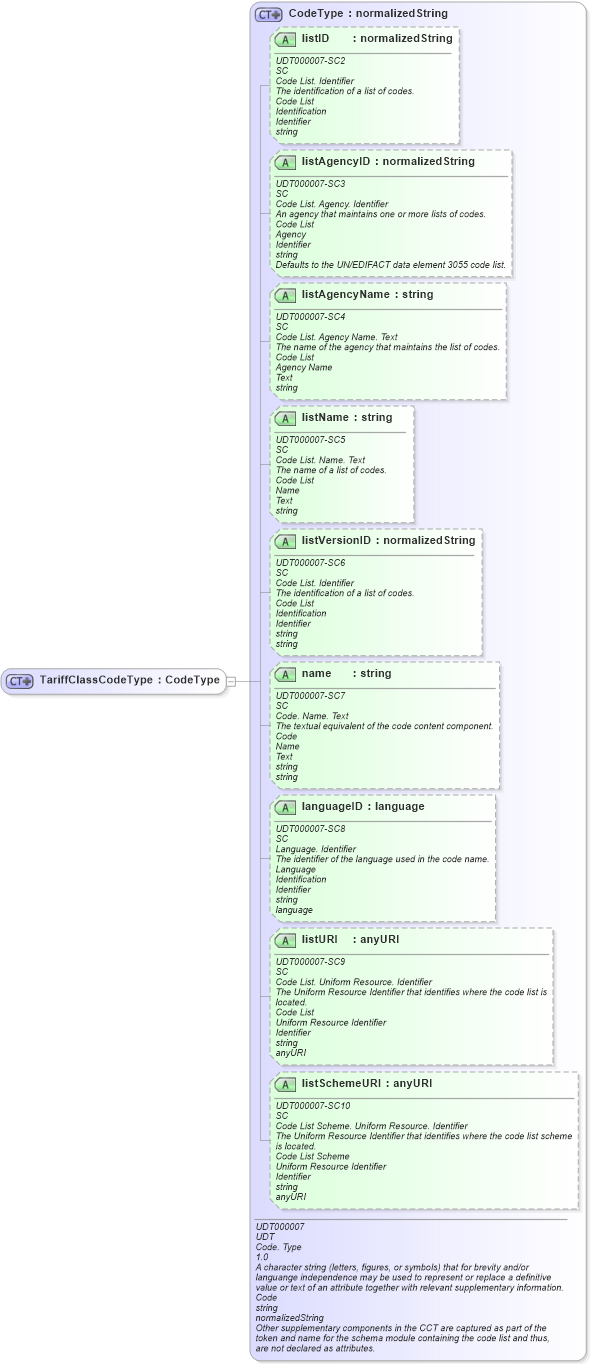 XSD Diagram of TariffClassCodeType in schema ubl-commonbasiccomponents-2_0_xsd (OASIS Universal Business Language (UBL) TC)