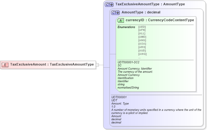 XSD Diagram of TaxExclusiveAmount in schema ubl-commonbasiccomponents-2_0_xsd (OASIS Universal Business Language (UBL) TC)