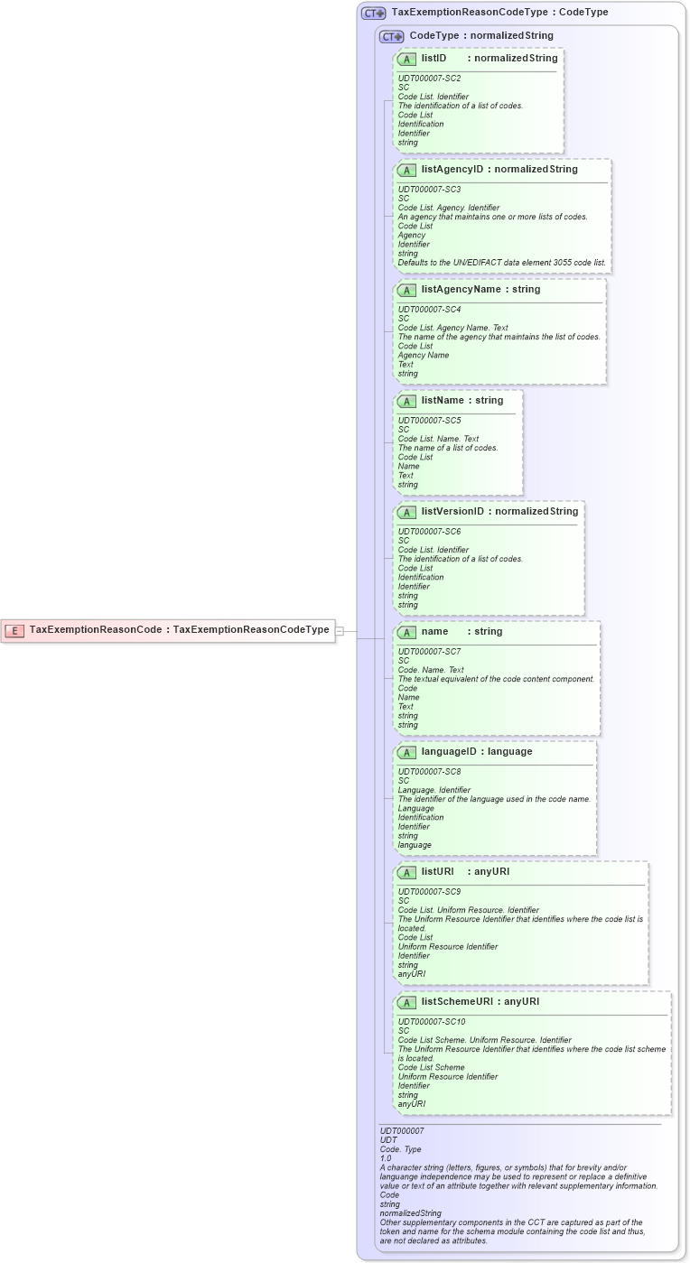 XSD Diagram of TaxExemptionReasonCode in schema ubl-commonbasiccomponents-2_0_xsd (OASIS Universal Business Language (UBL) TC)