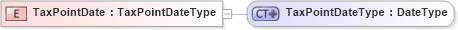 XSD Diagram of TaxPointDate in schema ubl-commonbasiccomponents-2_0_xsd (OASIS Universal Business Language (UBL) TC)