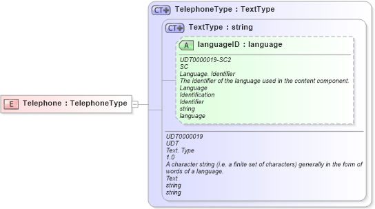 XSD Diagram of Telephone in schema ubl-commonbasiccomponents-2_0_xsd (OASIS Universal Business Language (UBL) TC)