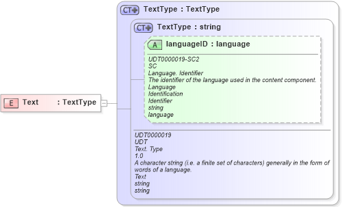 XSD Diagram of Text in schema ubl-commonbasiccomponents-2_0_xsd (OASIS Universal Business Language (UBL) TC)