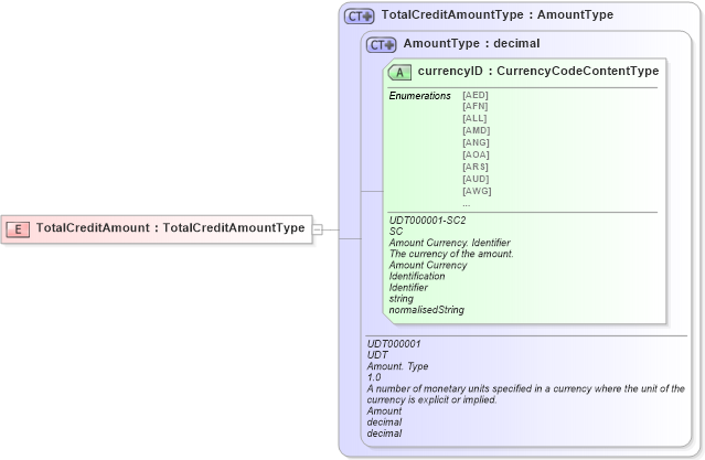 XSD Diagram of TotalCreditAmount in schema ubl-commonbasiccomponents-2_0_xsd (OASIS Universal Business Language (UBL) TC)