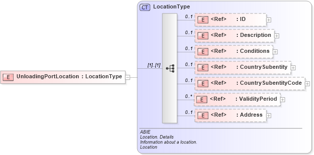 XSD Diagram of UnloadingPortLocation in schema ubl-commonaggregatecomponents-2_0_xsd (OASIS Universal Business Language (UBL) TC)