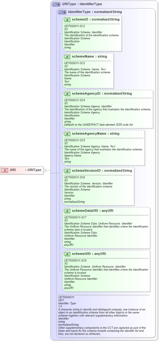 XSD Diagram of URI in schema ubl-commonbasiccomponents-2_0_xsd (OASIS Universal Business Language (UBL) TC)