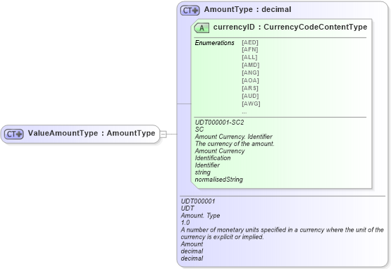 XSD Diagram of ValueAmountType in schema ubl-commonbasiccomponents-2_0_xsd (OASIS Universal Business Language (UBL) TC)
