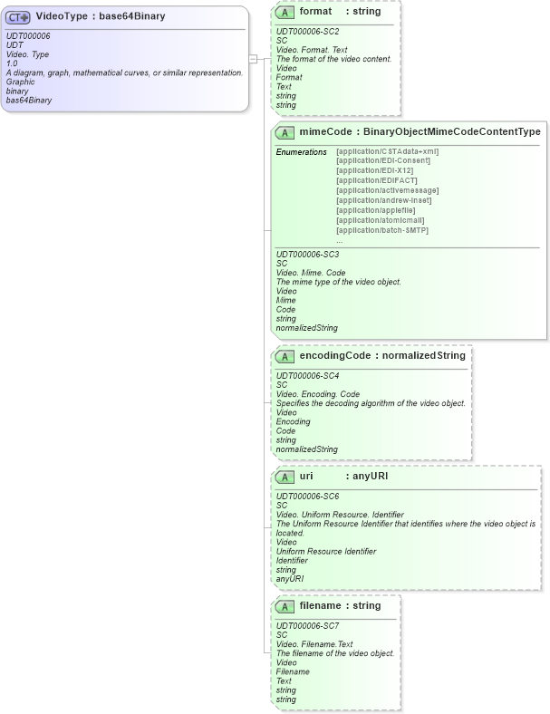 XSD Diagram of VideoType in schema unqualifieddatatypeschemamodule-2_0_xsd (OASIS Universal Business Language (UBL) TC)