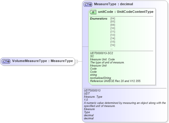 XSD Diagram of VolumeMeasureType in schema ubl-commonbasiccomponents-2_0_xsd (OASIS Universal Business Language (UBL) TC)