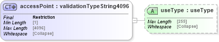 XSD Diagram of accessPoint in schema uddi_v3_xsd (OASIS UDDI Specification TC)